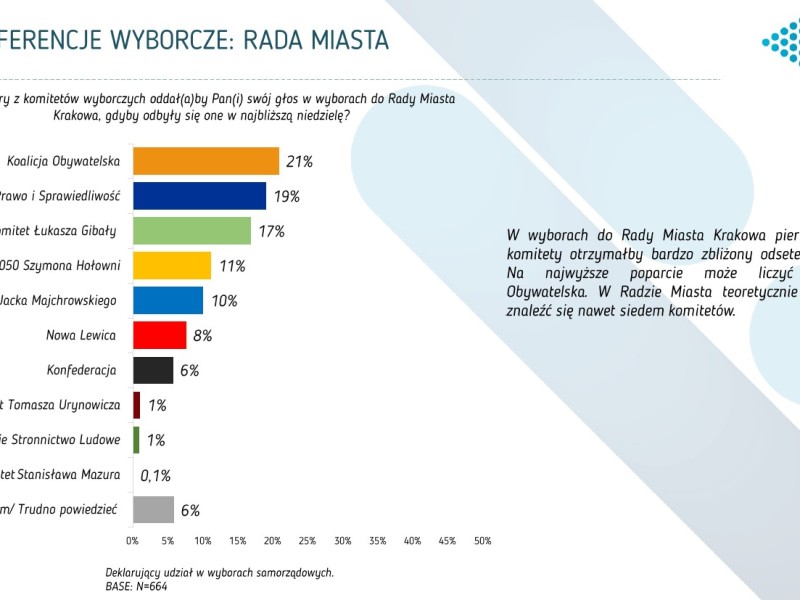 Emocje mogą zdecydować, kto wygra wybory w Krakowie